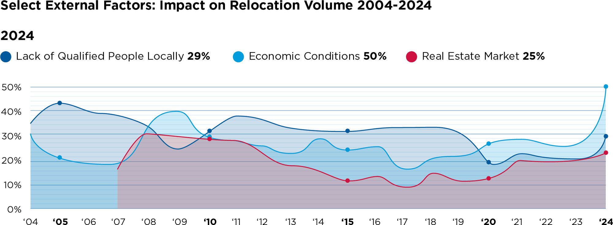 select external factors - relocation volume 2004 -2024 
