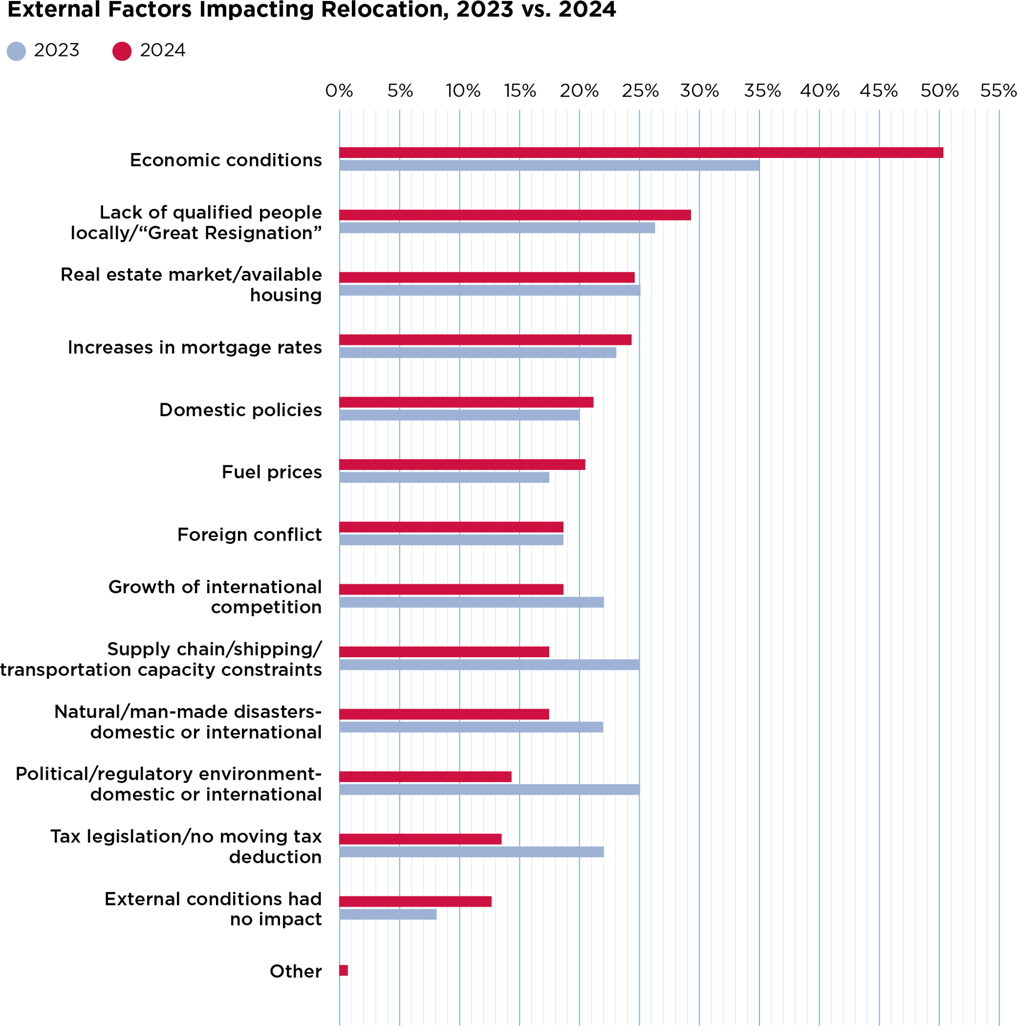 external factors impacting relocation 2023 vs 2024