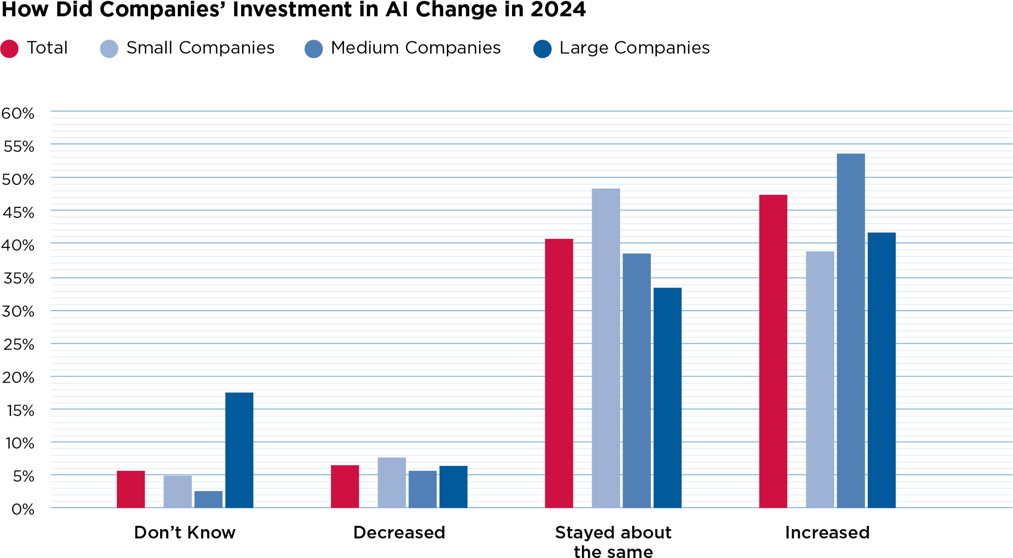 how did companies investment in ai change in 2024