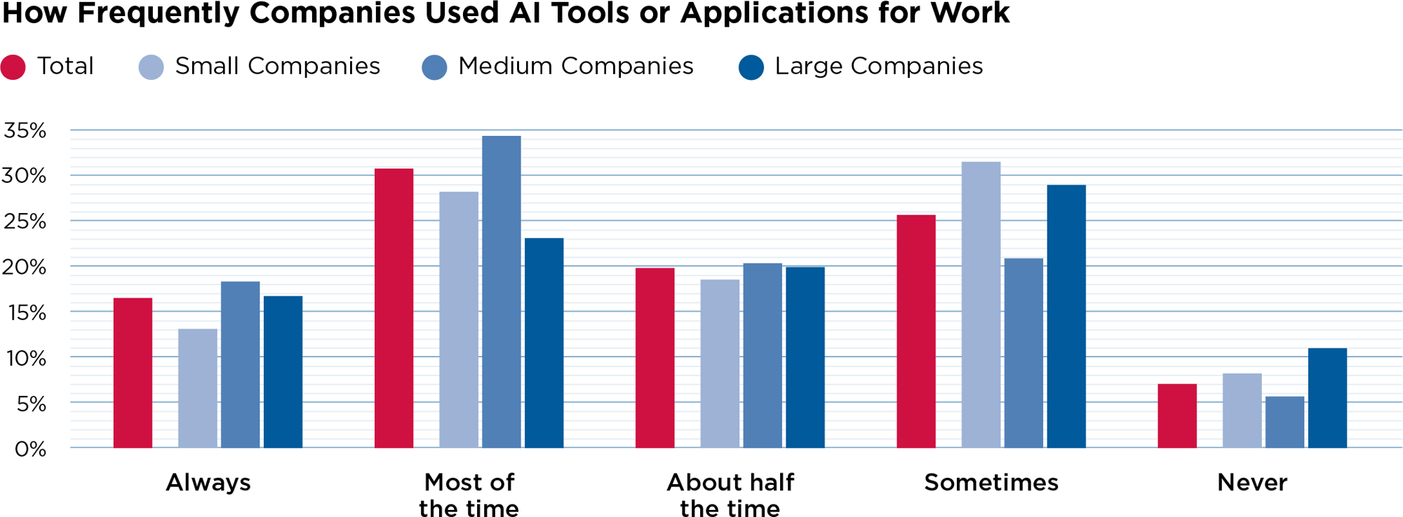 how frequently companies used ai tools or applications for work