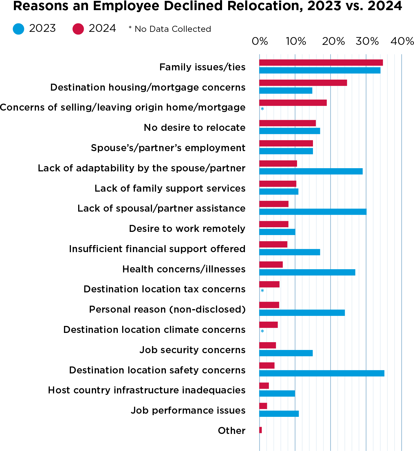 reasons an employee declined relocation 2023 vs 2024