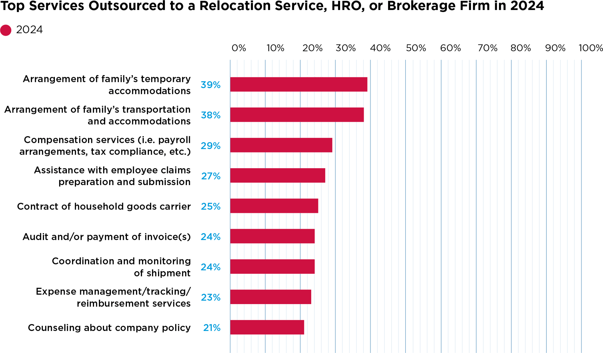 top services outsourced to relocation service hro or brokerage firm 2024